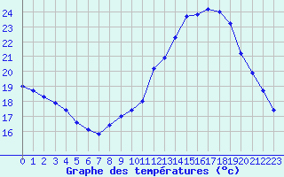 Courbe de tempratures pour Sandillon (45)