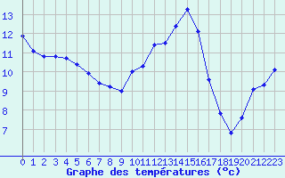 Courbe de tempratures pour Als (30)