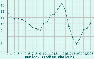 Courbe de l'humidex pour Als (30)