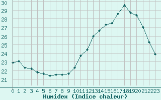 Courbe de l'humidex pour Carcassonne (11)