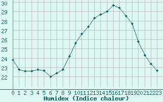 Courbe de l'humidex pour Orange (84)