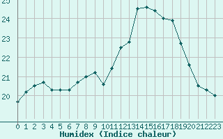 Courbe de l'humidex pour Croisette (62)