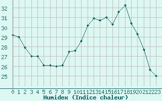 Courbe de l'humidex pour Pau (64)