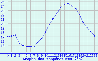 Courbe de tempratures pour Strasbourg (67)