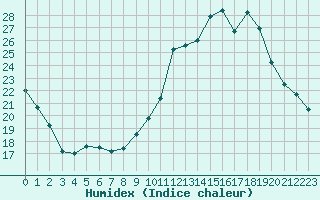 Courbe de l'humidex pour Montpellier (34)