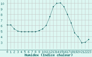 Courbe de l'humidex pour Beauvais (60)