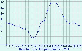 Courbe de tempratures pour Pomrols (34)