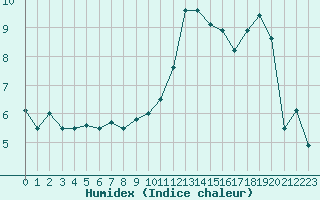 Courbe de l'humidex pour Pontoise - Cormeilles (95)