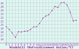 Courbe du refroidissement olien pour Agen (47)