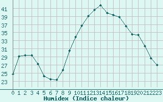 Courbe de l'humidex pour Lhospitalet (46)