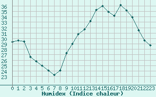 Courbe de l'humidex pour Roujan (34)