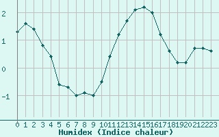 Courbe de l'humidex pour Remich (Lu)