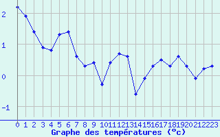 Courbe de tempratures pour Boulc (26)