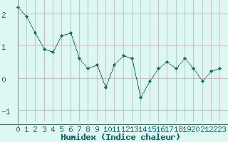 Courbe de l'humidex pour Boulc (26)