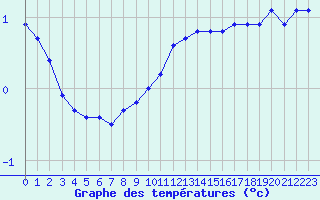 Courbe de tempratures pour Haegen (67)