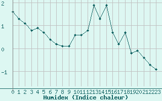 Courbe de l'humidex pour Lemberg (57)