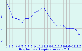 Courbe de tempratures pour Chteau-Chinon (58)