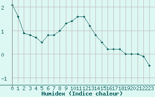 Courbe de l'humidex pour Chteau-Chinon (58)