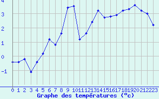 Courbe de tempratures pour Engins (38)