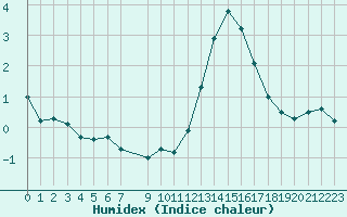 Courbe de l'humidex pour Beaucroissant (38)