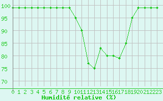 Courbe de l'humidit relative pour Croisette (62)