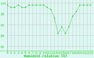 Courbe de l'humidit relative pour Brive-Souillac (19)