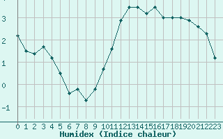 Courbe de l'humidex pour Albi (81)