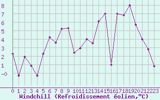 Courbe du refroidissement olien pour Guret Saint-Laurent (23)