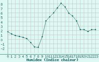 Courbe de l'humidex pour Hohrod (68)