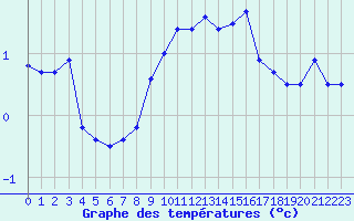 Courbe de tempratures pour Colmar (68)