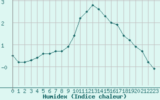 Courbe de l'humidex pour Le Puy - Loudes (43)