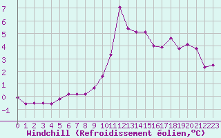 Courbe du refroidissement olien pour Recoubeau (26)