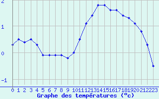 Courbe de tempratures pour Lons-le-Saunier (39)