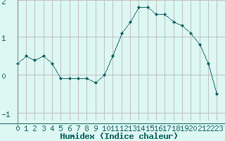 Courbe de l'humidex pour Lons-le-Saunier (39)