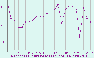 Courbe du refroidissement olien pour Bourg-Saint-Maurice (73)