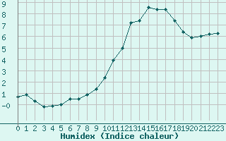 Courbe de l'humidex pour Nevers (58)