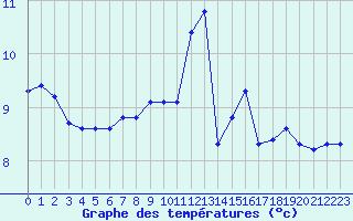 Courbe de tempratures pour Kernascleden (56)