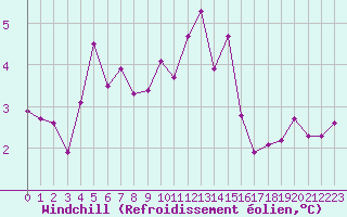 Courbe du refroidissement olien pour Verneuil (78)