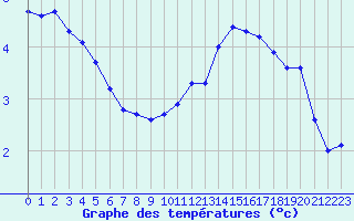 Courbe de tempratures pour Roissy (95)