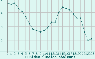 Courbe de l'humidex pour Roissy (95)