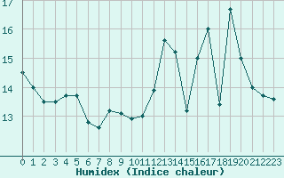 Courbe de l'humidex pour Bourg-en-Bresse (01)