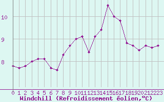 Courbe du refroidissement olien pour Lobbes (Be)