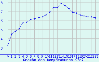 Courbe de tempratures pour Eu (76)