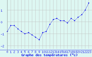 Courbe de tempratures pour Baye (51)