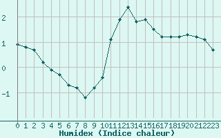 Courbe de l'humidex pour Strasbourg (67)