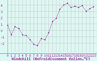 Courbe du refroidissement olien pour Le Bourget (93)