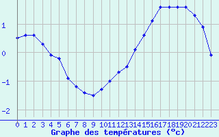 Courbe de tempratures pour Fains-Veel (55)