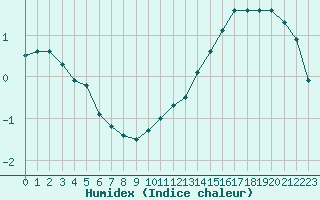 Courbe de l'humidex pour Fains-Veel (55)