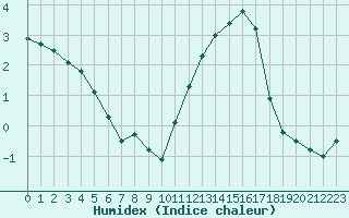 Courbe de l'humidex pour Nris-les-Bains (03)