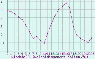 Courbe du refroidissement olien pour Nris-les-Bains (03)